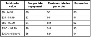 Table 1 – Klarna fee structure
